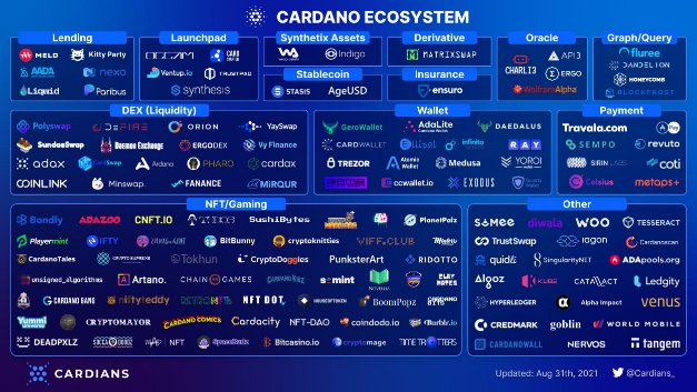 Cardano ecosystem by Cardians